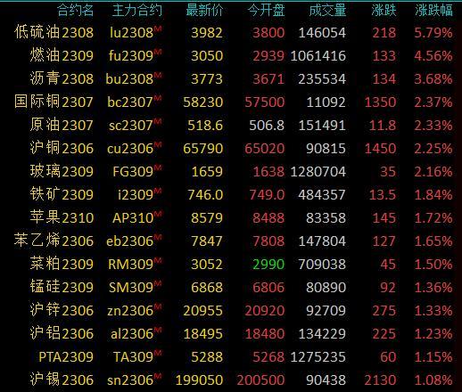 商品期货早盘收盘：低硫燃料油涨近6%，燃料油涨超4%