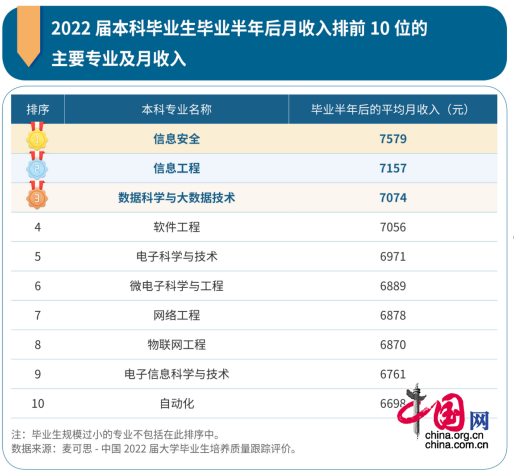 年度“最吸金”本科专业出炉，信息技术类包揽前十