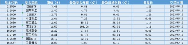 场内ETF资金动态：聚焦主机厂—大飞机、发动机、无人机，军工ETF大涨