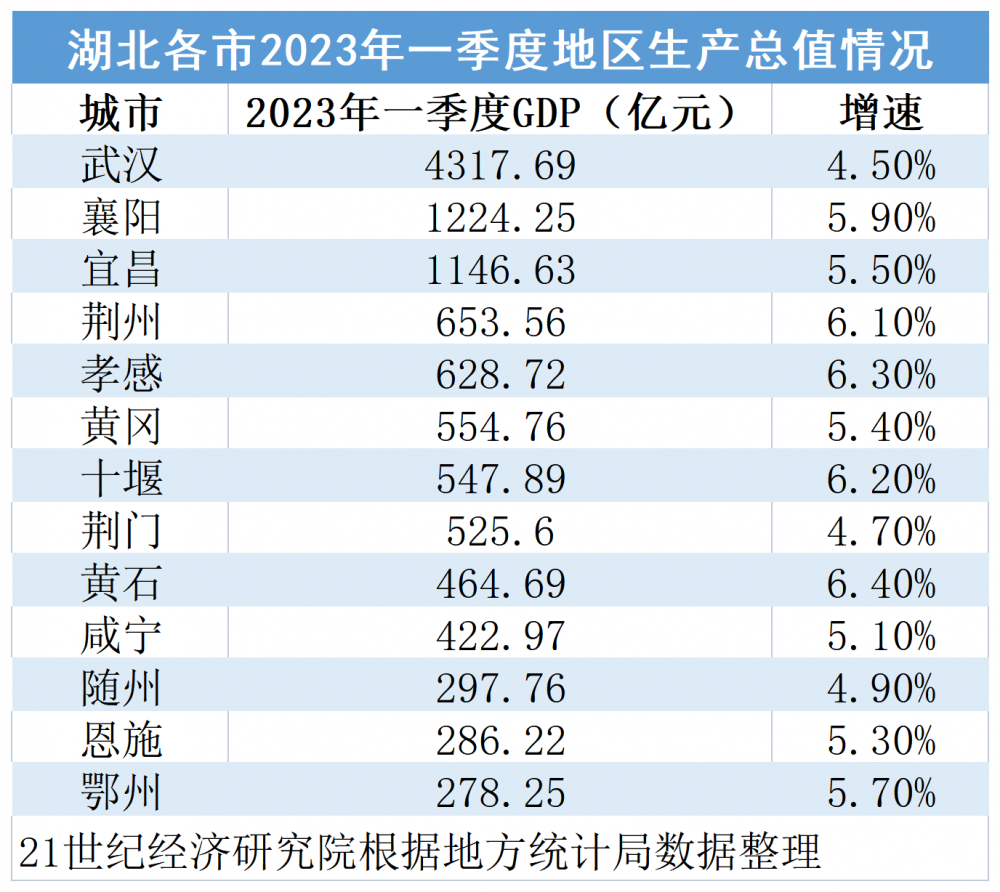 湖北13市一季报：武汉一季度GDP首次迈上4000亿台阶，黄石、孝感增速领先