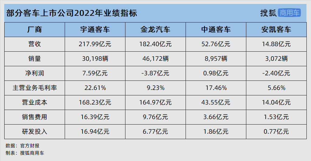 客车企业2022年报：宇通营收/净利润双第一 金龙销量领先却仍亏损