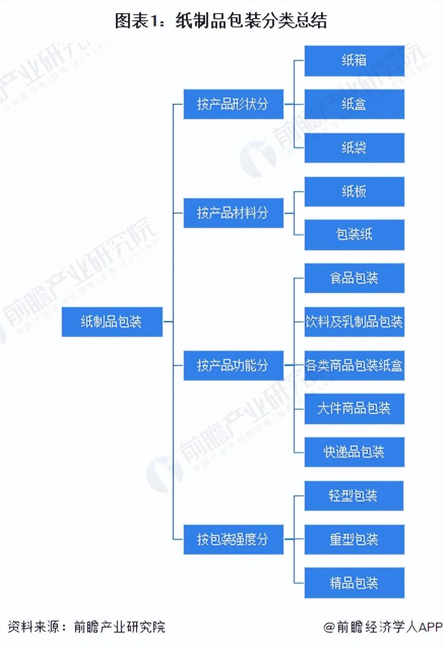 预见2023：《2023年中国纸制品包装行业全景图谱》(附发展前景等)