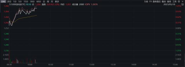 CPO概念爆发，中际旭创涨停，科技ETF（515000）劲涨超1%！资金已连续7日净流入