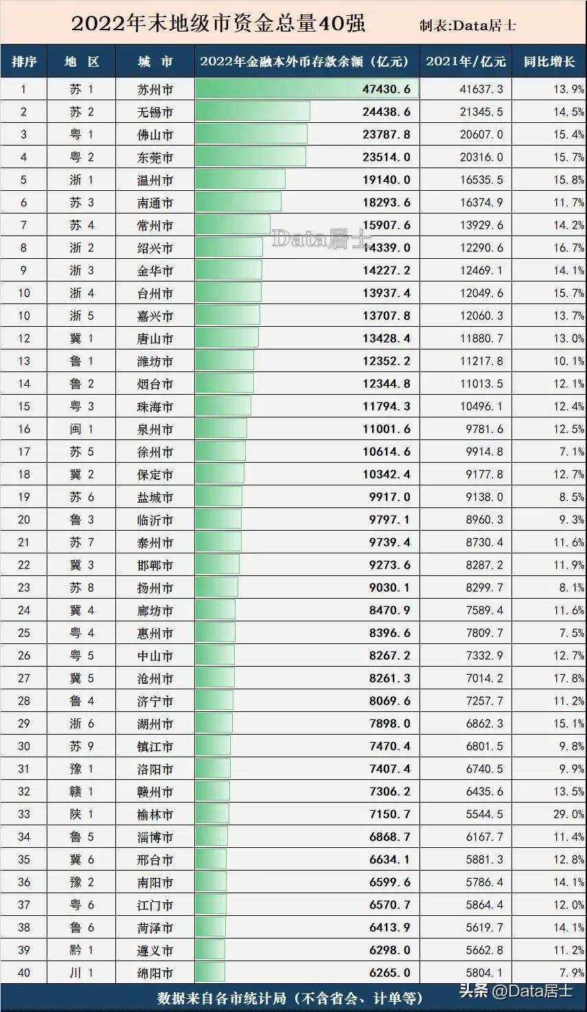 河北真实富裕水平，藏富于民，地级存款6市进入全国40强