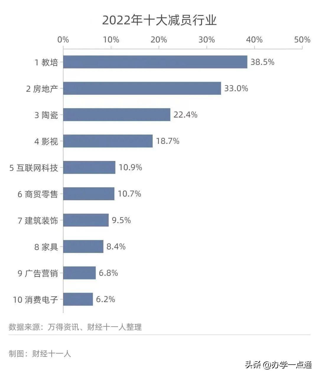 2022年十大减员行业公布：教培行业居首位