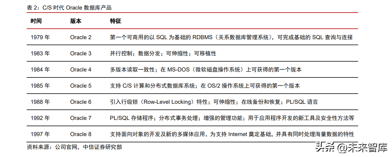 SaaS云计算产业专题报告：从甲骨文看全球基础软件产业的变迁