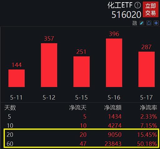 太火爆！细分化工指数底部震荡，资金连续28日强力扫货！机构：基础化工繁星落地，静待花开