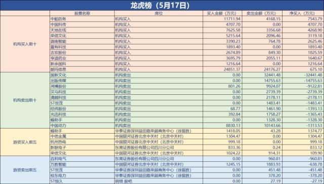 最新龙虎榜：机构买入中船防务超1亿，知名游资买入蜂助手