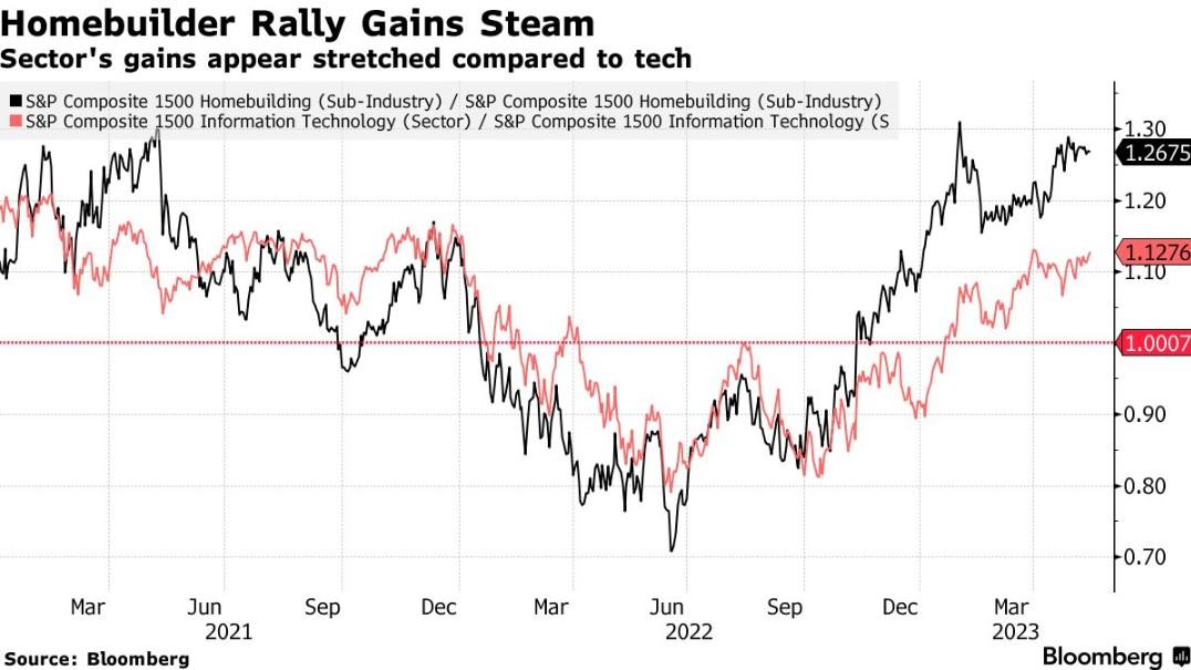 房屋建筑商股因住房需求旺盛飙升至新高 巴克莱：还能更高!
