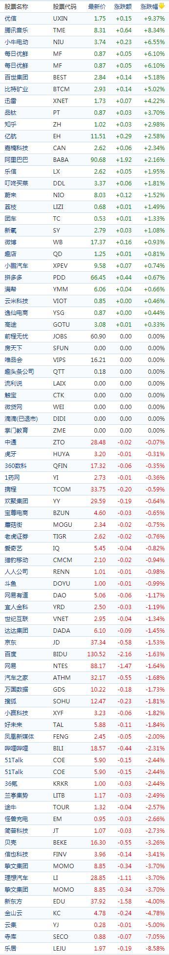 中国概念股收盘：腾讯音乐、能链智电涨超8%，新东方跌超4%