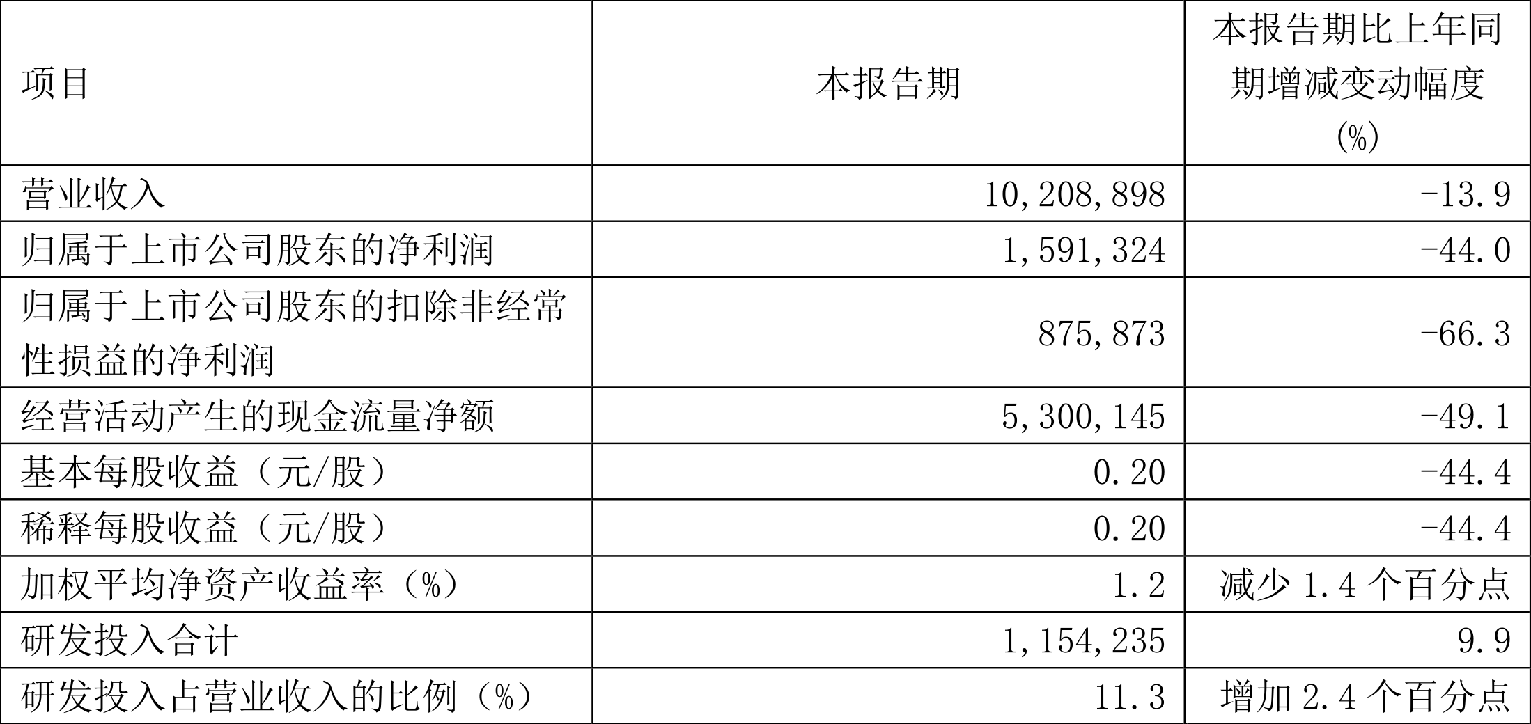 中芯国际：2023年一季度净利润15.91亿元 同比下降44.04%