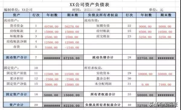 资产负债表、利润表、现金流量表之间到底有啥关系？“水分”在哪