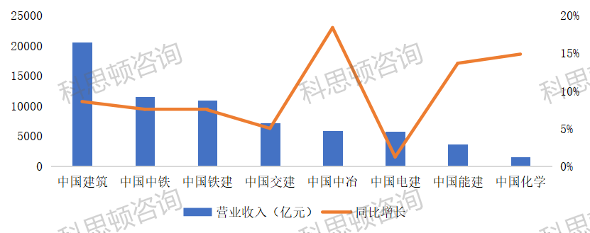 八大建筑央企2022年经营情况盘点，哪家最“赚钱”？