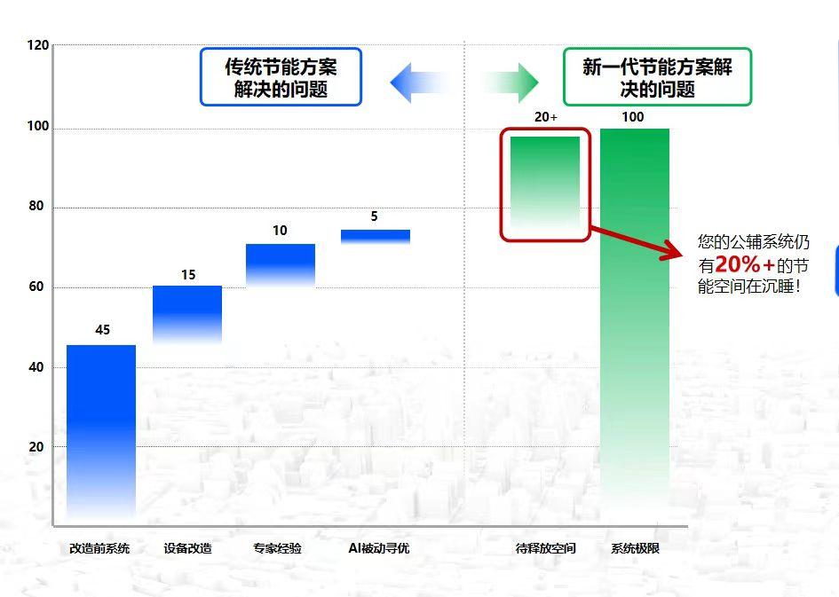 “深度智控”获数亿元A轮及A 轮融资，打造新一代深度节能智控产品与解决方案 | 36氪首发