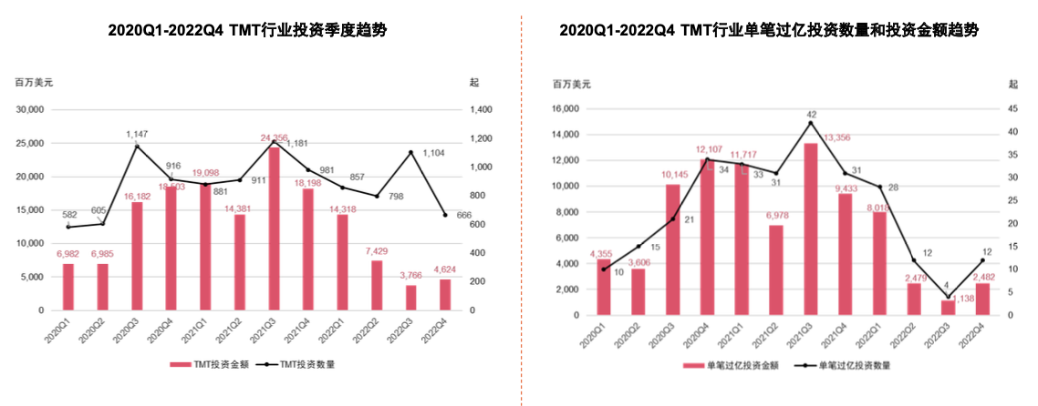 TMT行业2022下半年投资额环比下降61% 资本偏爱扩张期企业