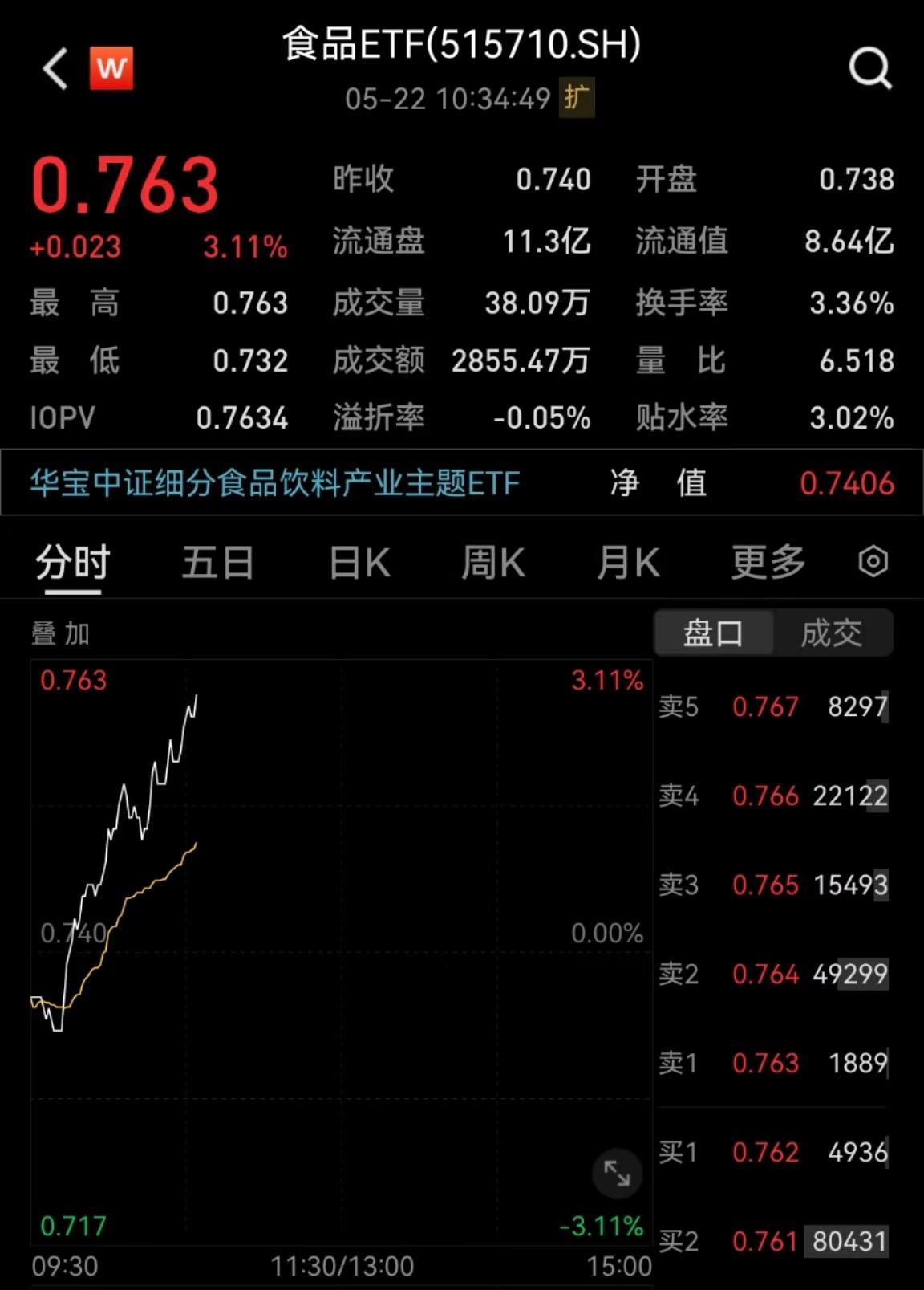 吃喝板块走强，“茅五”领衔大涨！食品ETF（515710）放量劲涨超3%