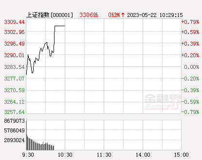 富时中国A50指数期货拉升涨超1% A股反弹沪指重返3300点