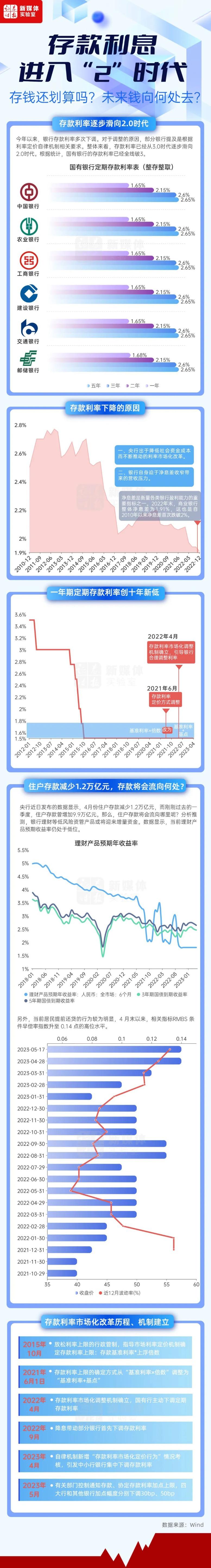 一图读懂：存款利息进入“2”时代 存钱还划算吗？