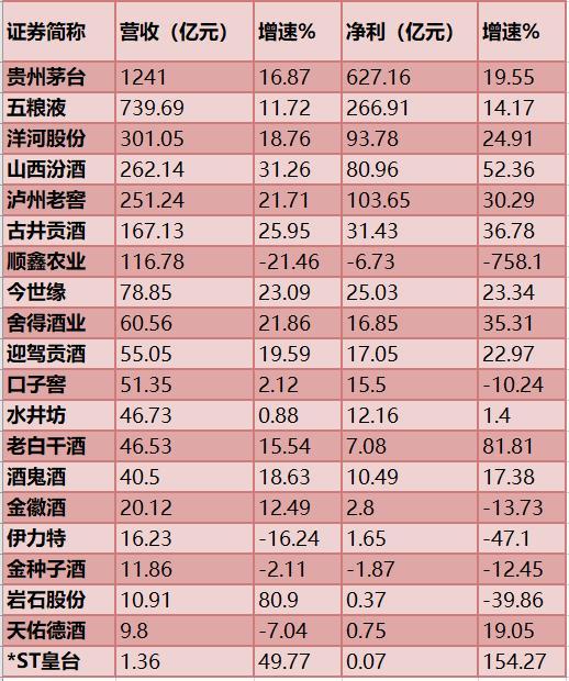 年报陆续落地，大消费板块进入业绩兑现期