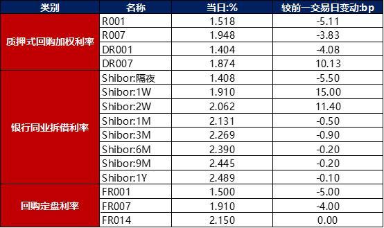 债市早报：资金面整体平稳，银行间主要利率债收益率普遍下行