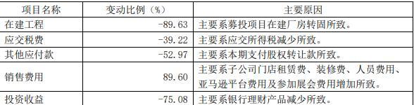 西大门净利润持续下滑：销售费用飙升，ROE、毛利率三年大降