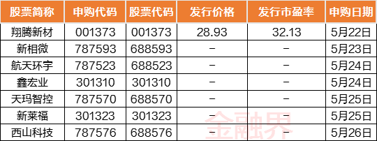 本周7只新股申购：深市主板1只，创业板2只，科创板4只