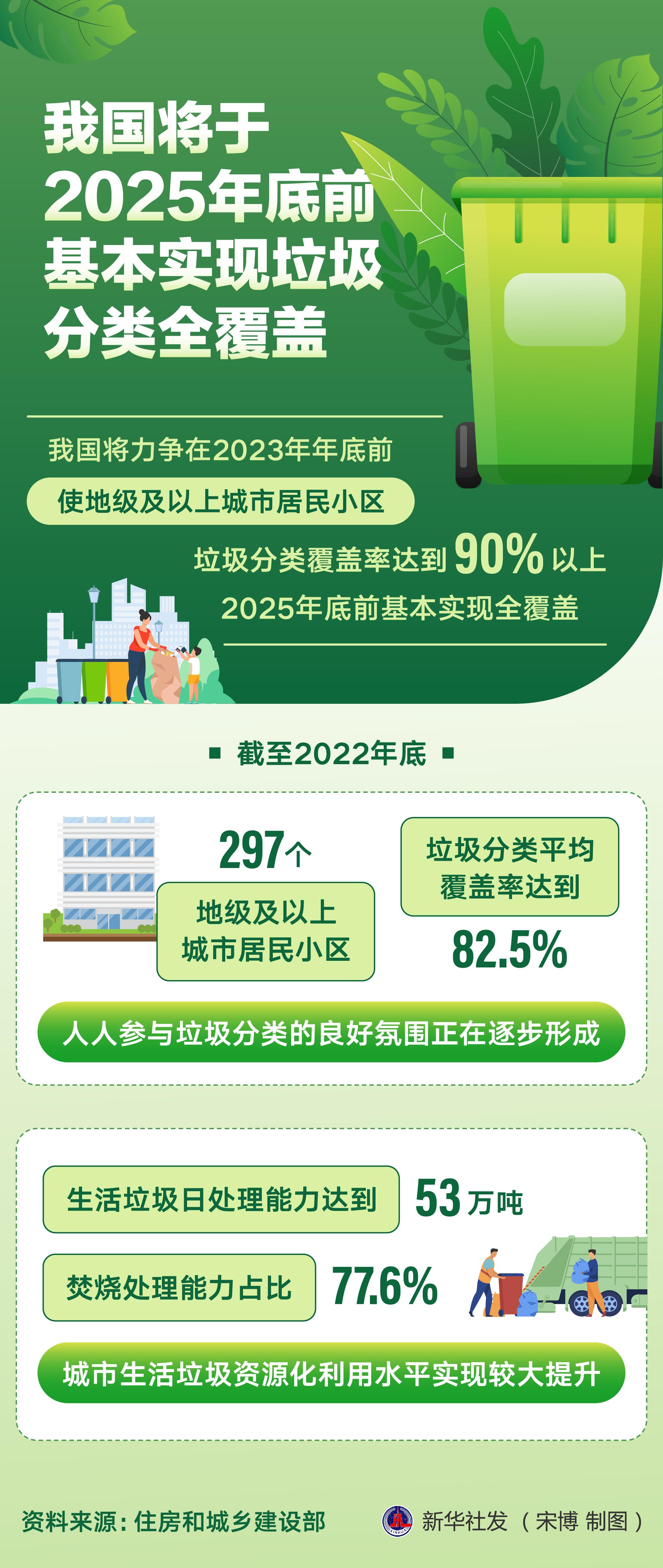 （图表）［经济］我国将于2025年底前基本实现垃圾分类全覆盖