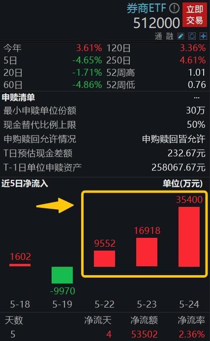 券商ETF（512000）单日获资金爆买3.5亿元！机构高呼重视左侧布局券商的战略性机会