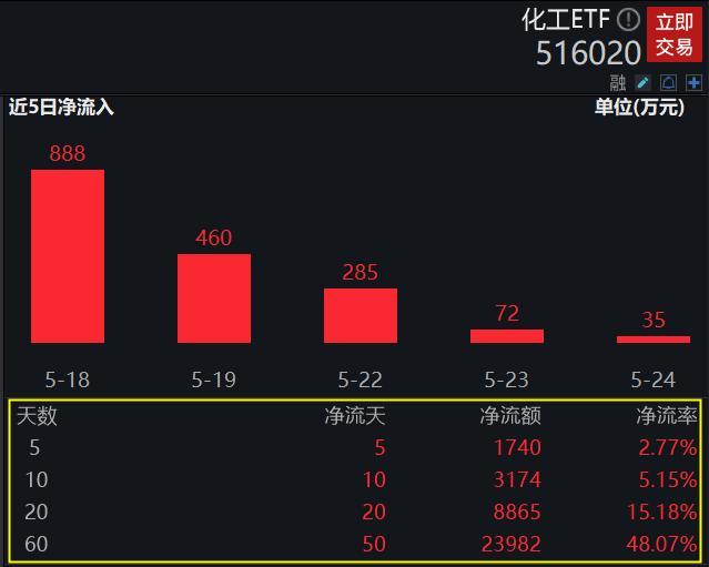 化工板块需求回暖，碳酸锂价格重回上行通道！资金执着加码化工ETF，33日连续净申购累计逾1.3亿元！