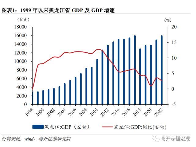粤开证券：黑龙江肥沃“黑土”的财政体制、形势与债务特征