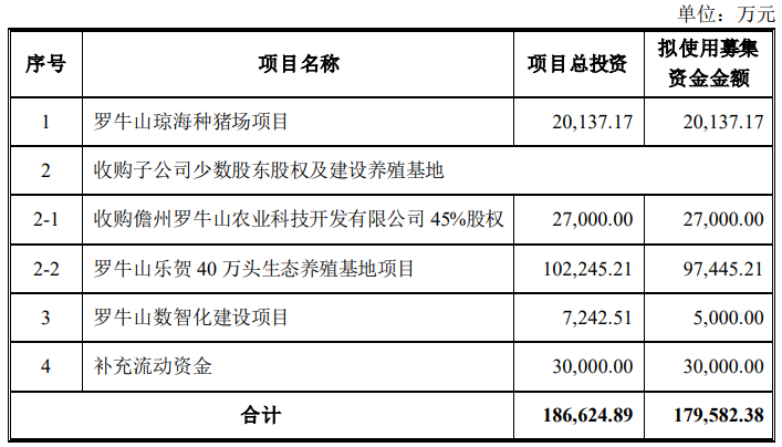 猪价低位徘徊，罗牛山拟定增近18亿大扩产，近期股价持续下行