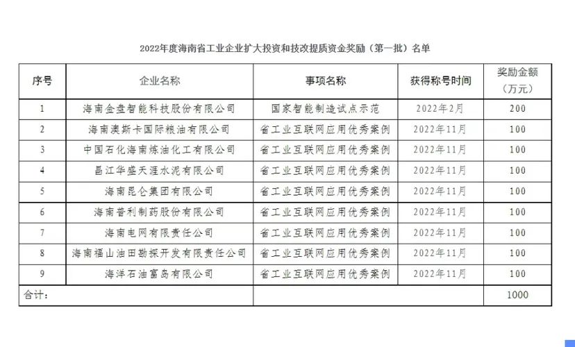 1000万元！海南9家企业拟获这项奖金→