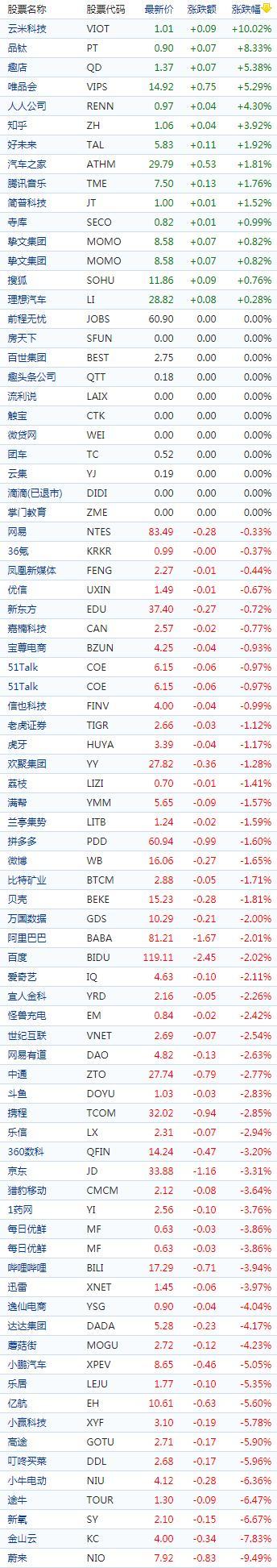 中国概念股收盘：量子之歌暴涨130%，禾赛科技跌超13%、蔚来跌超9%