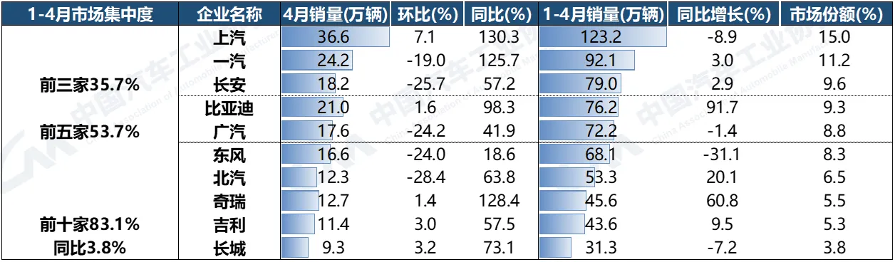 车坛快报|中汽协发布前四月汽车销量排名