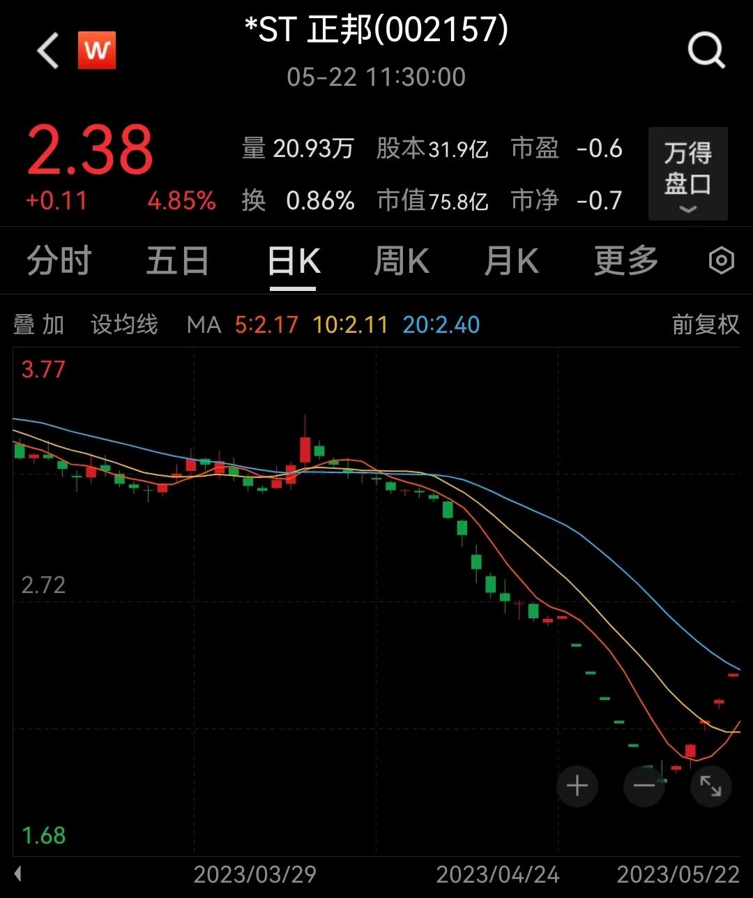 预重整事项迎进展，*ST正邦在6个跌停板后连收5个涨停板