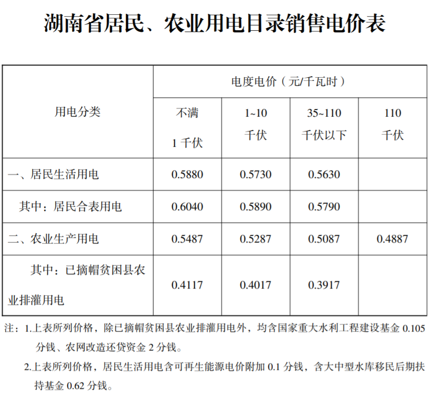 下月起，湖南省电价调整！