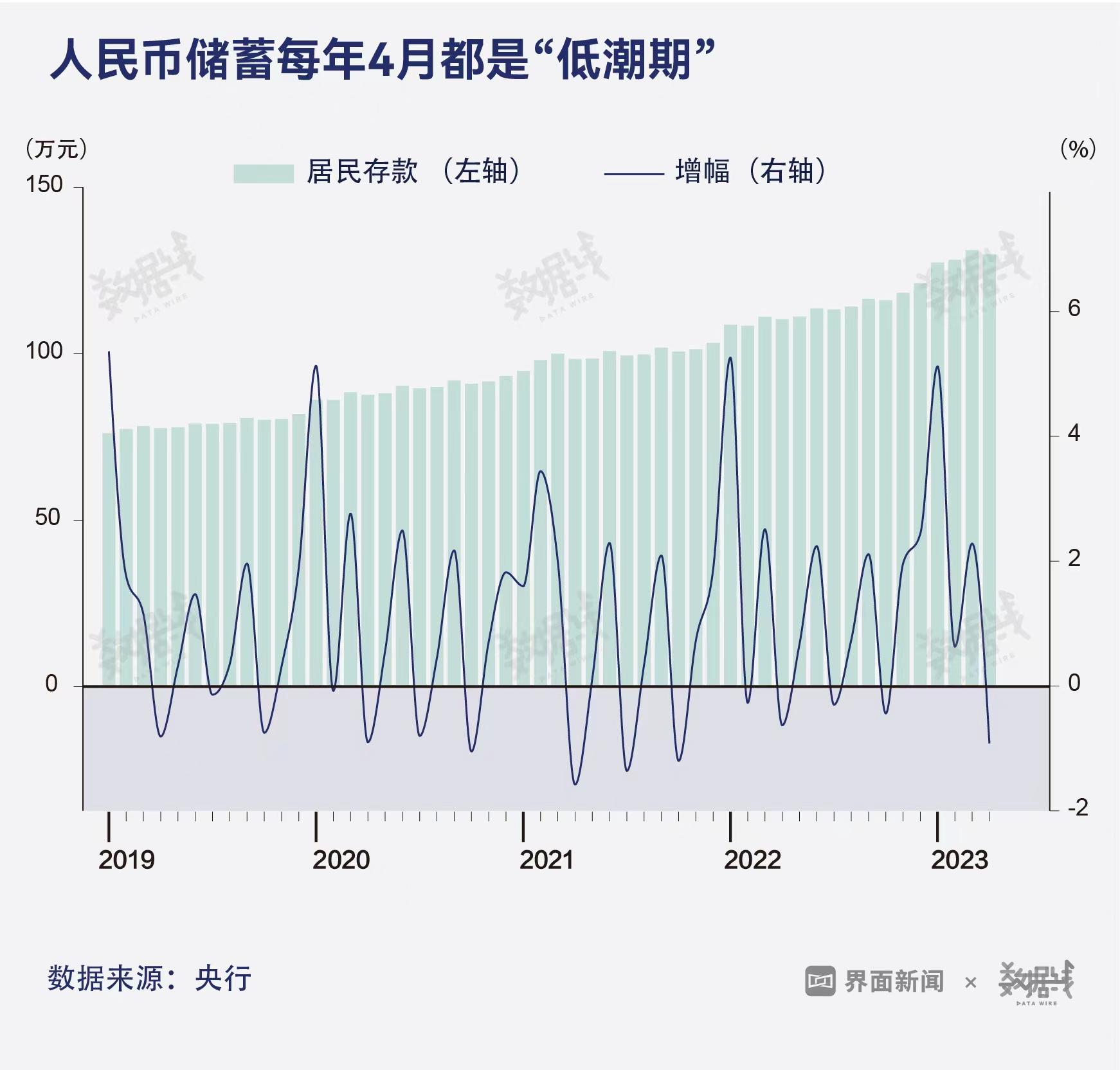 数据 | 4月居民储蓄大幅降低，流向这四大领域