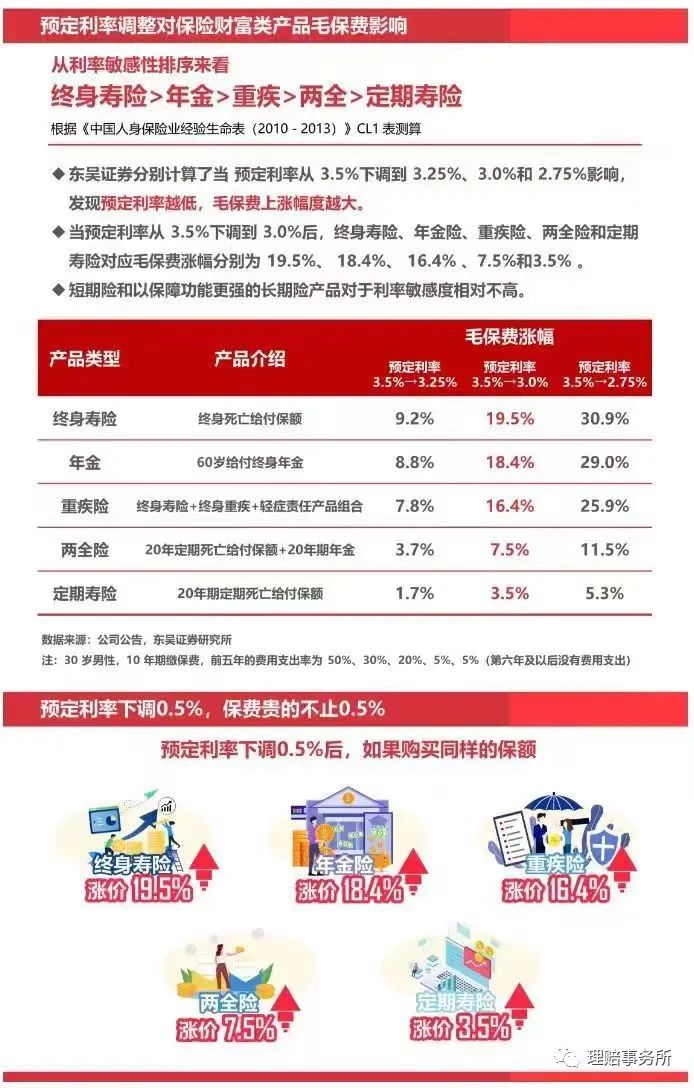 3.5的增额终身寿下架，跟我有什么关系吗？