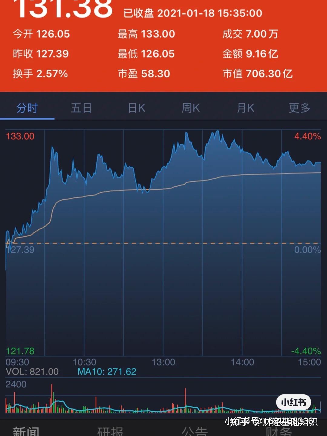 连亏16年 却迎来9个涨停板 这只股票凭什么？