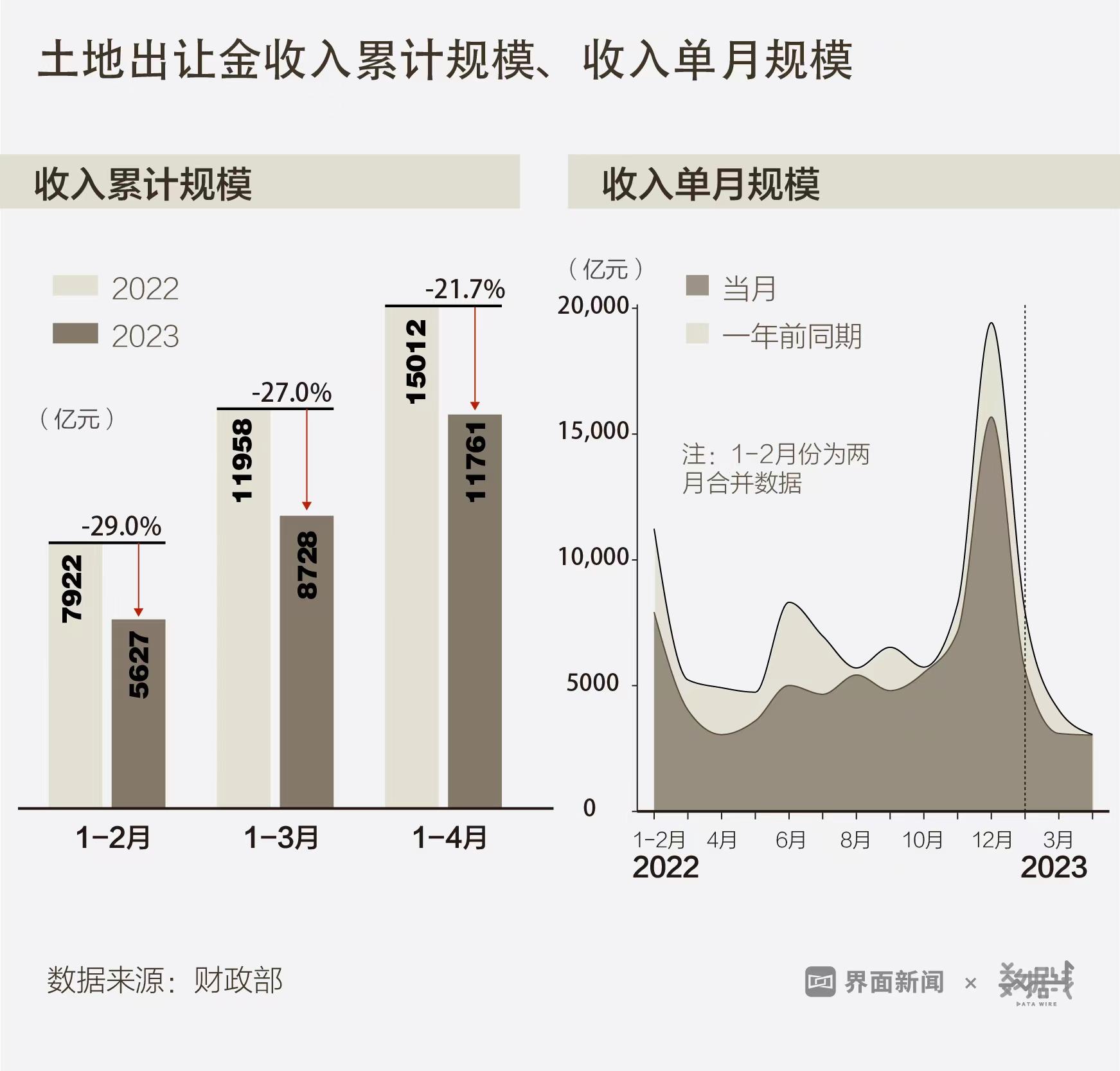 数据 | 土地出让金收入连降16个月 在地方财政中占比已不到二成