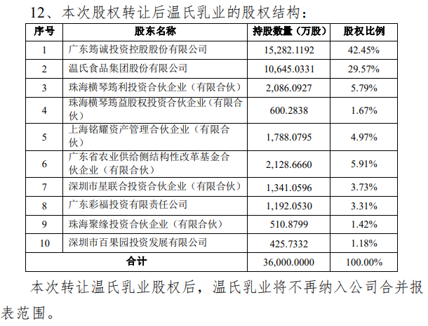 分拆上市更进一步？温氏股份转让温氏乳业35%股权