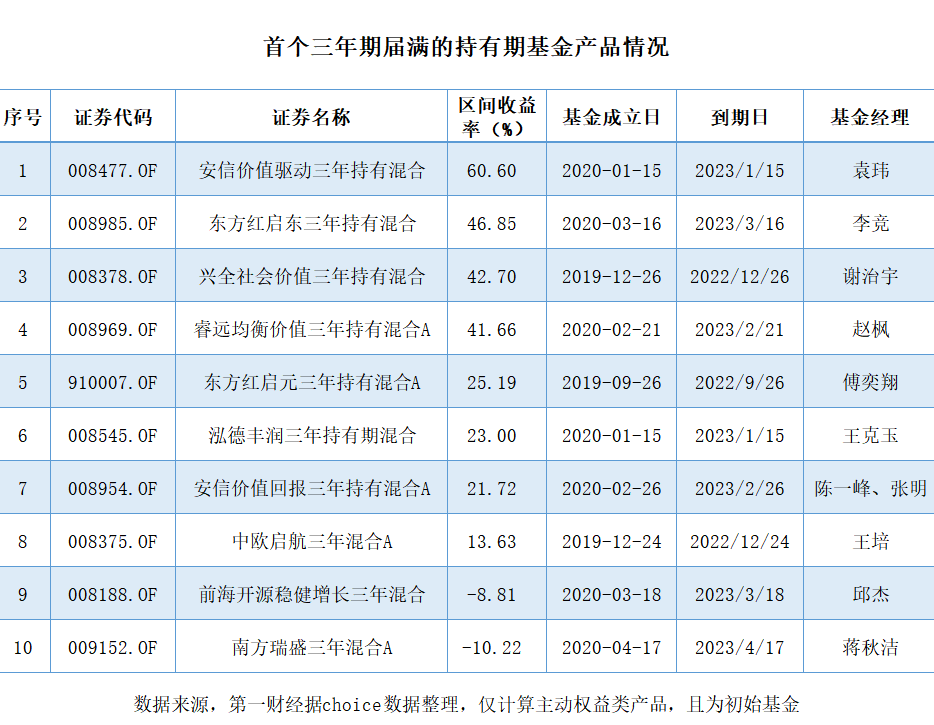 权益基金“锁”3年仍难赚钱，基民发愁：亏本也赎回