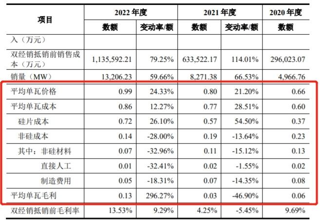 光伏电池片“老四”中润光能冲刺上市：面临技术迭代风险，未“获批”先建项目