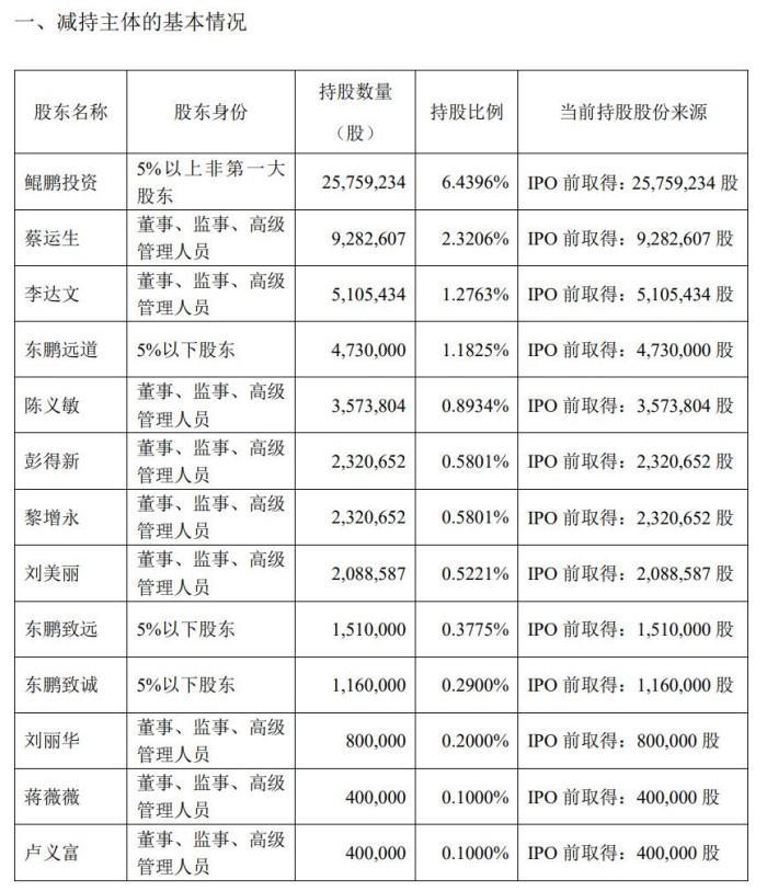 刚解禁东鹏饮料就遭超50亿元“组团”套现，股价应声下跌