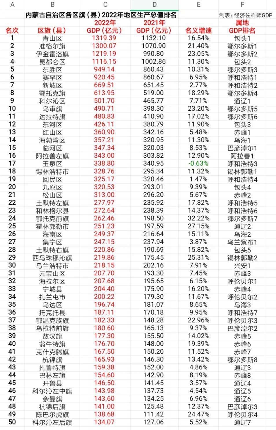 内蒙古自治区103个区旗（县）2022年地区生产总值排名