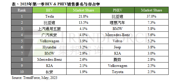 机构：第一季全球新能源车销量达265.6万辆，特斯拉份额回升