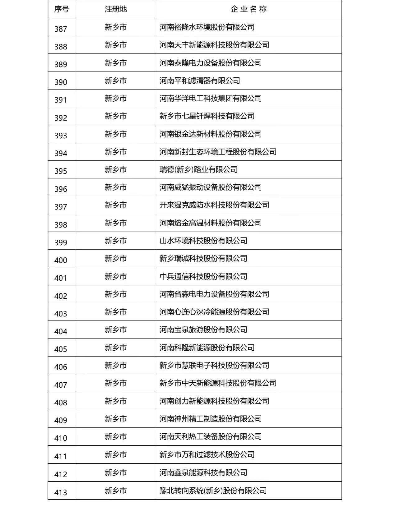 我省公布省定重点上市后备企业名单 新乡有32家！