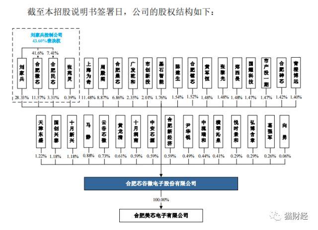 芯谷微IPO：超九成营收为应收账款，利润依赖税收优惠政府补助