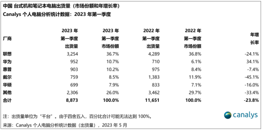 华为重返中国PC市场前三，戴尔为何“腰斩式”下滑？