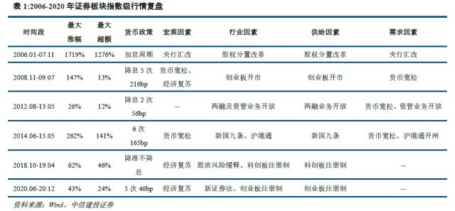 券商ETF（512000）近10日累计吸金近13亿元！后市板块将如何演绎？历史复盘，行情启动的催化因素有这些